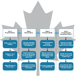step-by-step overview of the PIA process