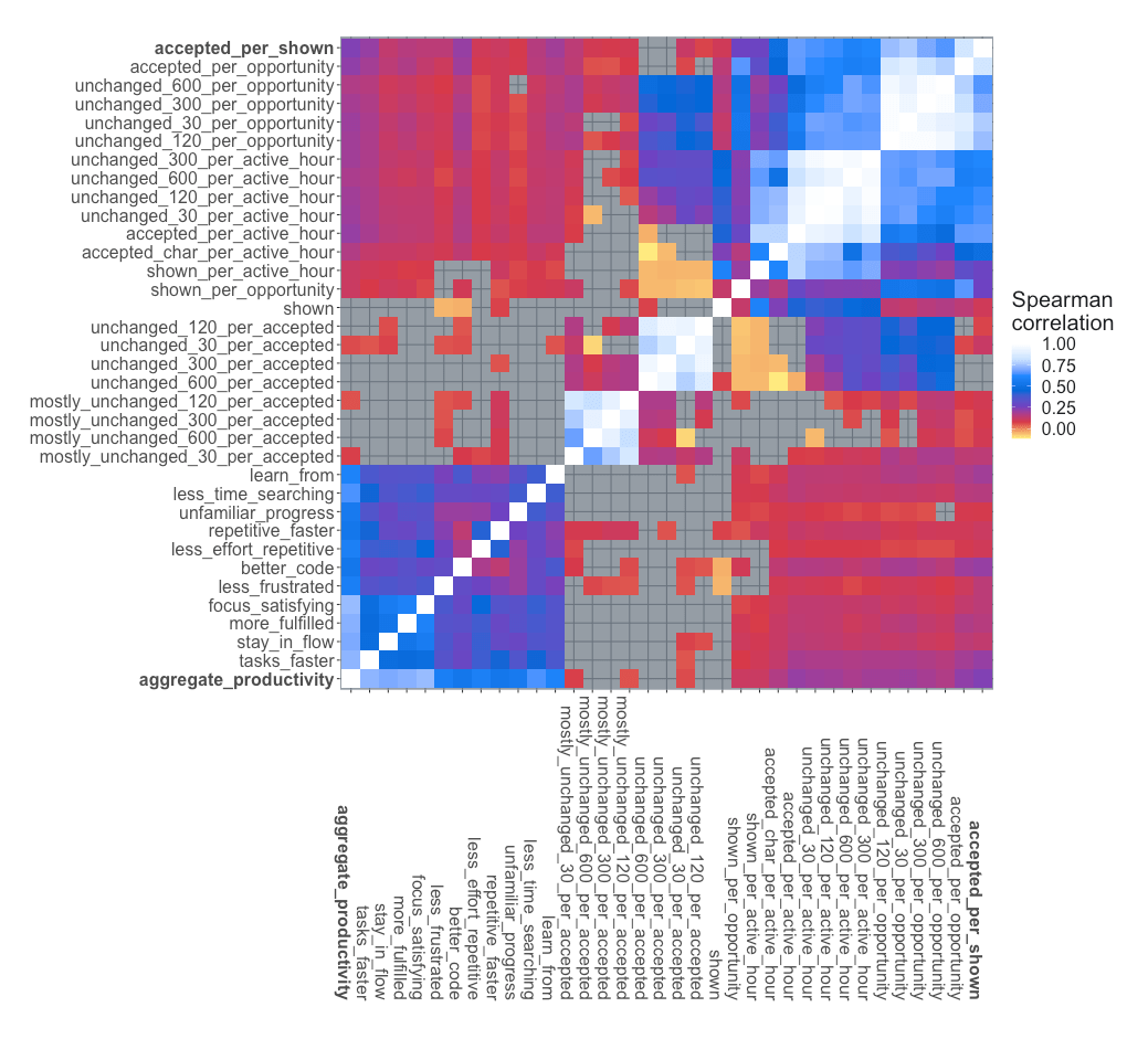 Correlation between metrics. Metrics are ordered by similarity based on distance in the correlation matrix, except for manually fixing the aggregate productivity and acceptance rate at the end for visibility.