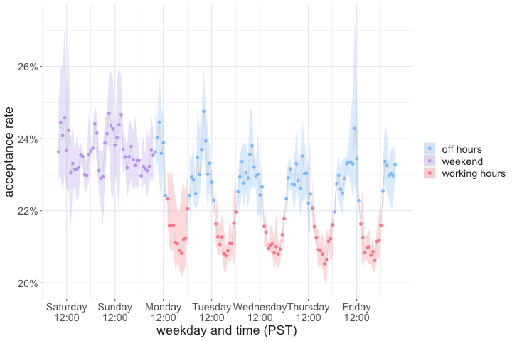 Average acceptance rate during the week. Each point represents the average for a one-hour period, whereas the shaded ribbon shows the min-max variation during the observed four-week period.