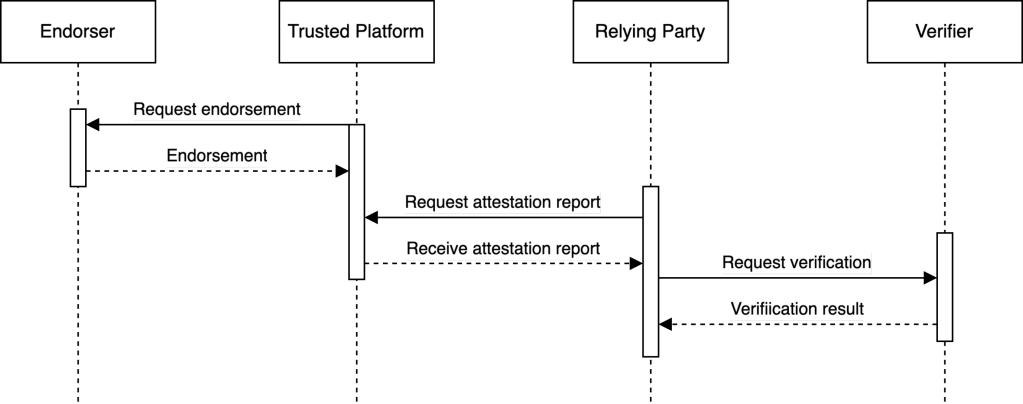 A flow chart provides an overview of the multistage attestation flow.
