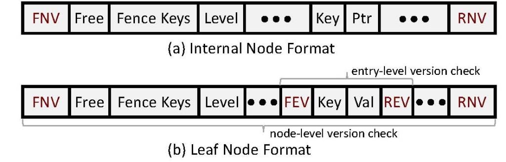 The format of internal nodes and leaf nodes in Sherman. FNV/RNV is 4bit front/rear-node version; FEV/REV is 4bit front/rear-entry version.