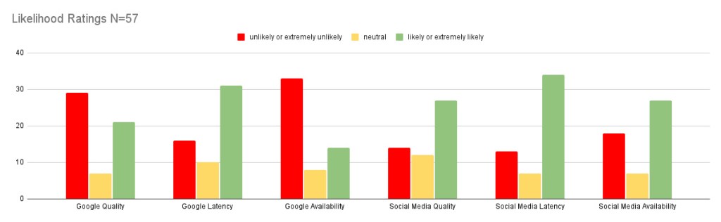 Likelihood Ratings Figure 3
